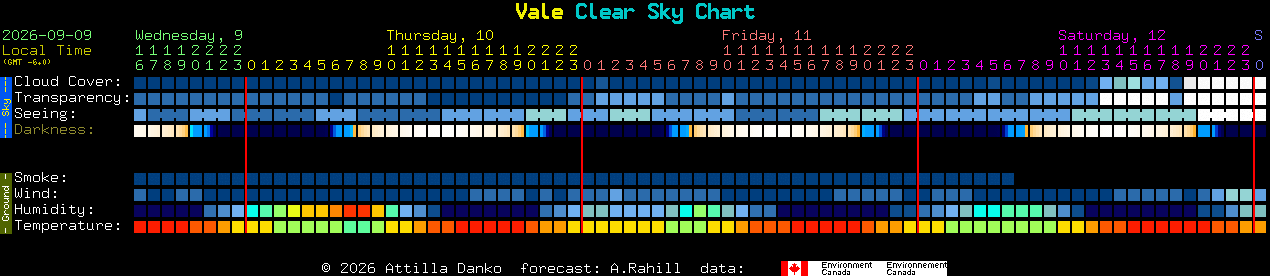 Current forecast for Vale Clear Sky Chart