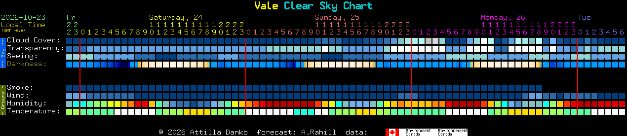 Current forecast for Vale Clear Sky Chart