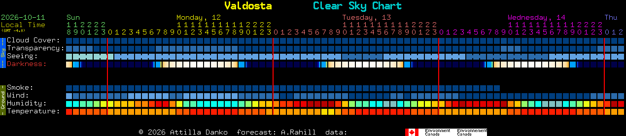 Current forecast for Valdosta Clear Sky Chart