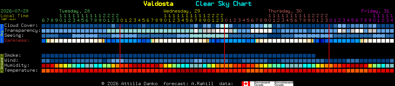 Current forecast for Valdosta Clear Sky Chart