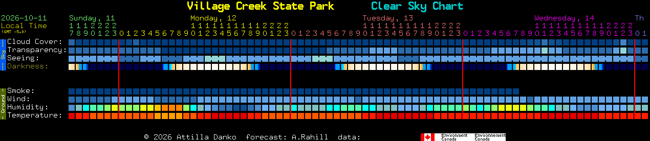 Current forecast for Village Creek State Park Clear Sky Chart
