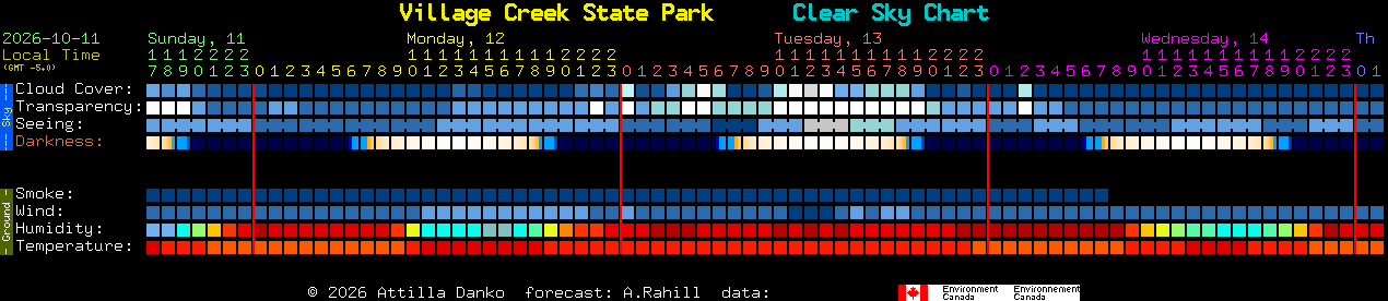 Current forecast for Village Creek State Park Clear Sky Chart