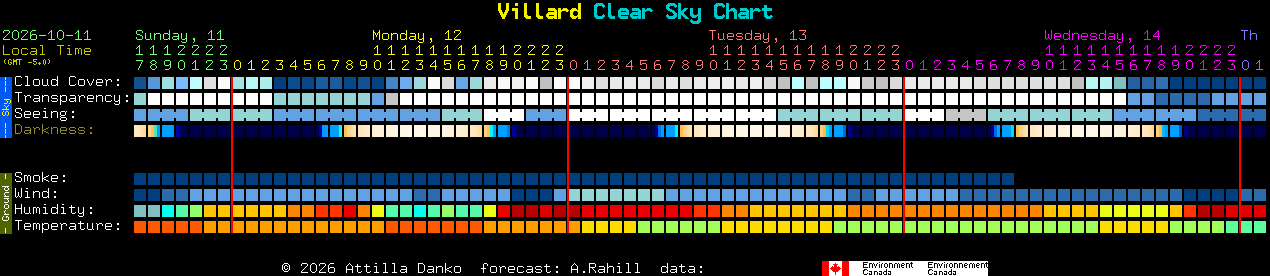 Current forecast for Villard Clear Sky Chart