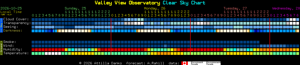 Current forecast for Valley View Observatory Clear Sky Chart