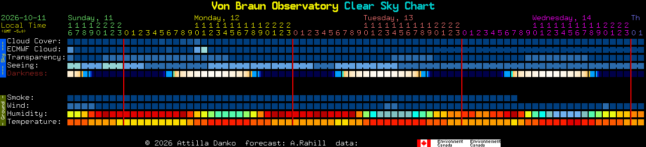 Current forecast for Von Braun Observatory Clear Sky Chart