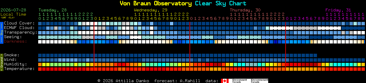 Current forecast for Von Braun Observatory Clear Sky Chart
