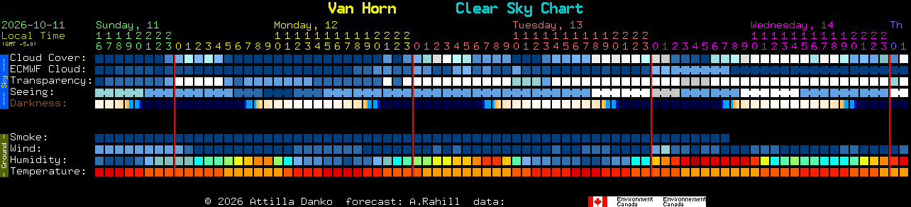 Current forecast for Van Horn Clear Sky Chart