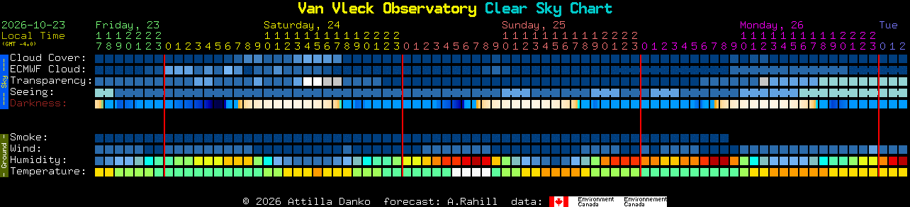 Current forecast for Van Vleck Observatory Clear Sky Chart