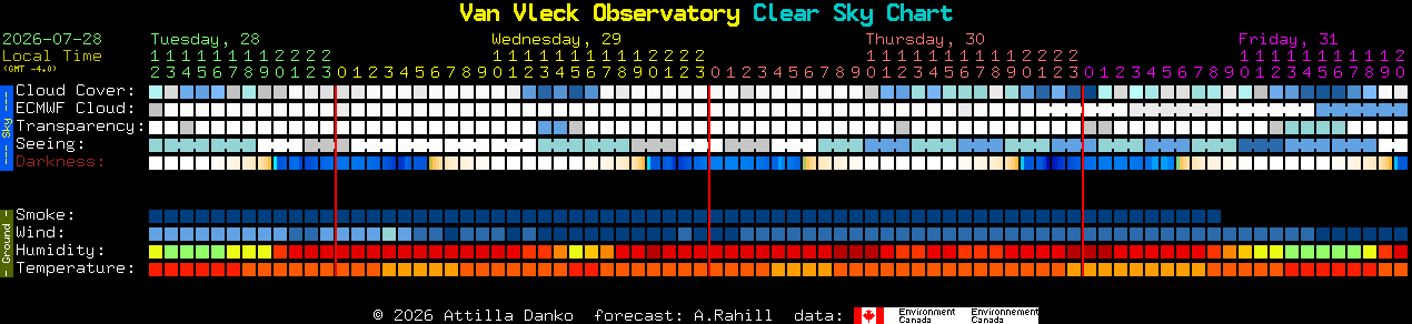 Current forecast for Van Vleck Observatory Clear Sky Chart