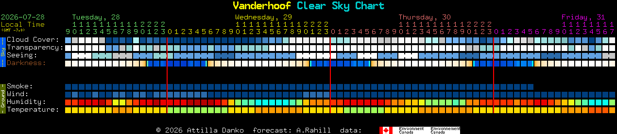 Current forecast for Vanderhoof Clear Sky Chart