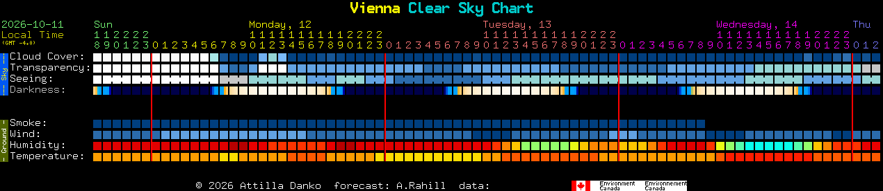 Current forecast for Vienna Clear Sky Chart