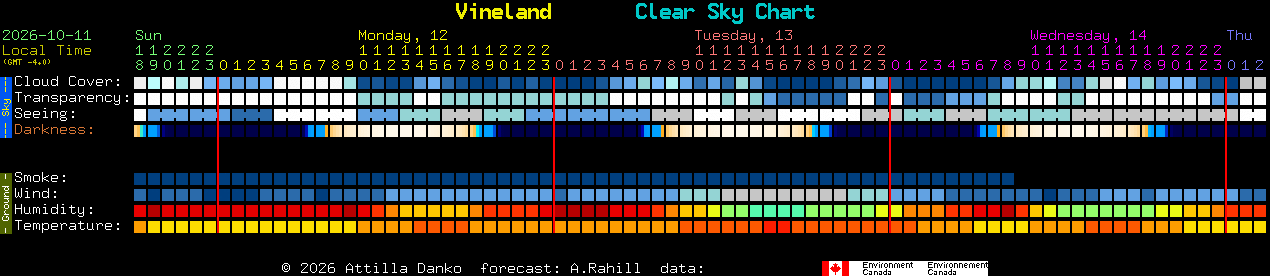 Current forecast for Vineland Clear Sky Chart