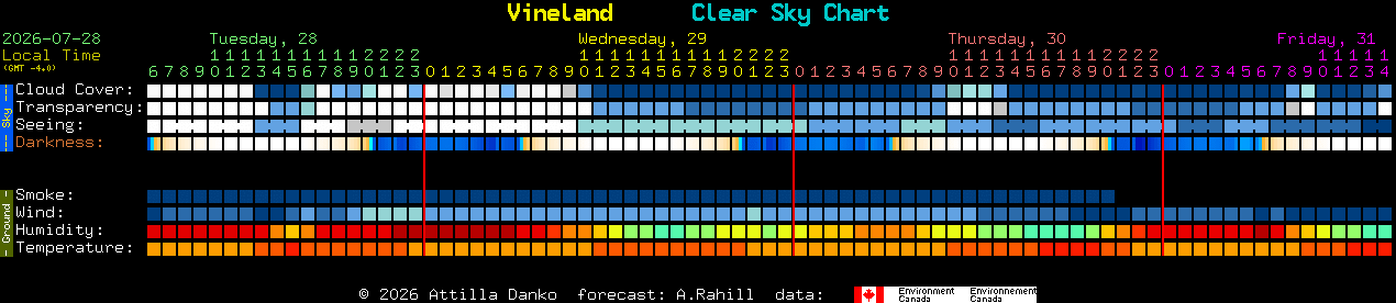 Current forecast for Vineland Clear Sky Chart