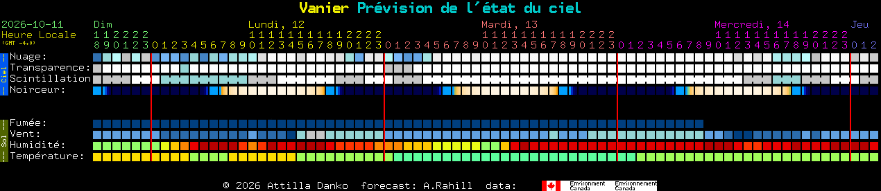 Current forecast for Vanier Clear Sky Chart
