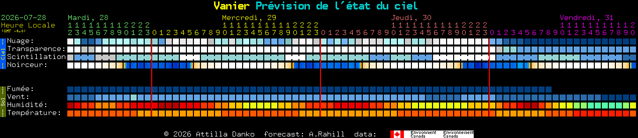 Current forecast for Vanier Clear Sky Chart