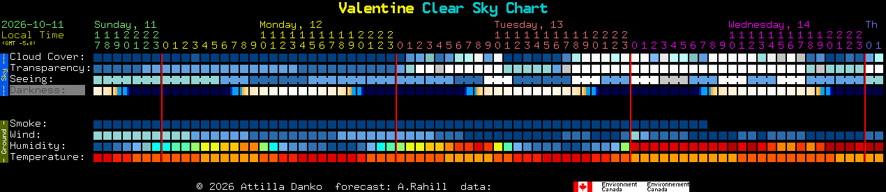 Current forecast for Valentine Clear Sky Chart