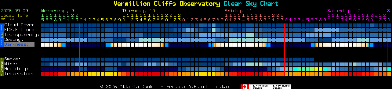 Current forecast for Vermillion Cliffs Observatory Clear Sky Chart