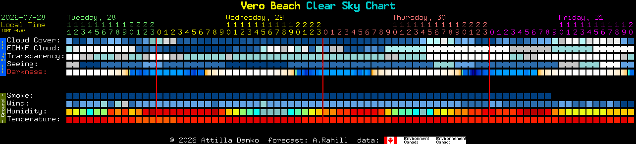 Current forecast for Vero Beach Clear Sky Chart