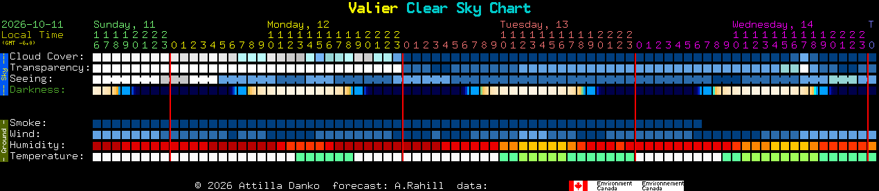 Current forecast for Valier Clear Sky Chart