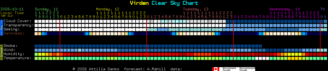 Current forecast for Virden Clear Sky Chart