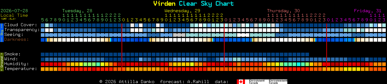 Current forecast for Virden Clear Sky Chart