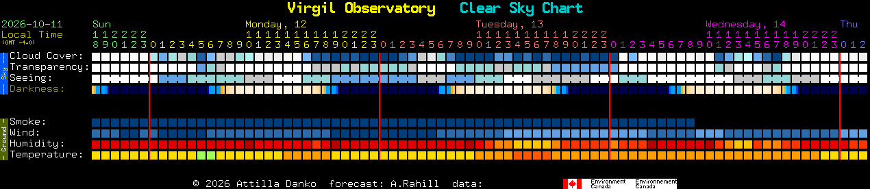Current forecast for Virgil Observatory Clear Sky Chart