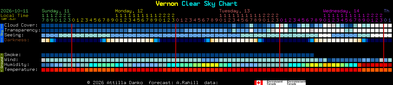 Current forecast for Vernon Clear Sky Chart