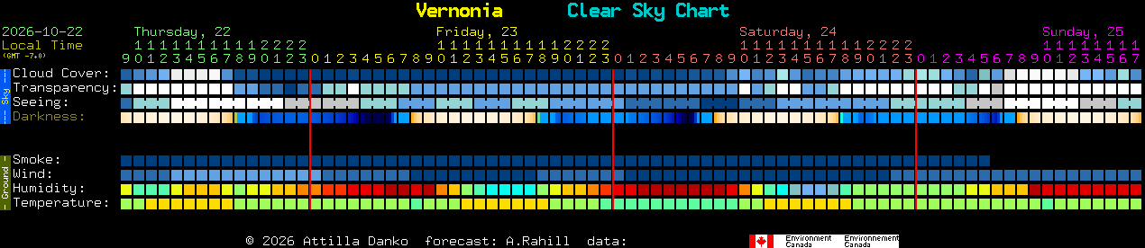 Current forecast for Vernonia Clear Sky Chart