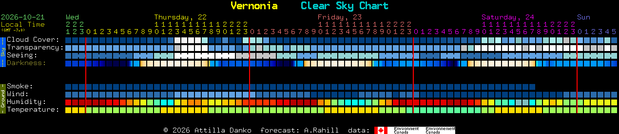 Current forecast for Vernonia Clear Sky Chart