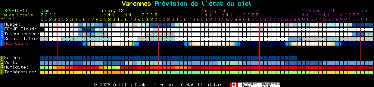 Current forecast for Varennes Clear Sky Chart