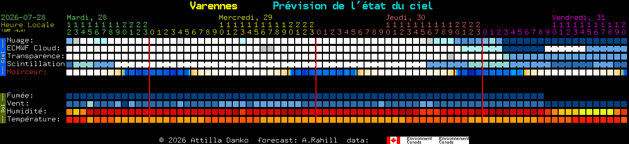 Current forecast for Varennes Clear Sky Chart