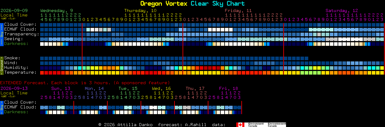 Current forecast for Oregon Vortex Clear Sky Chart
