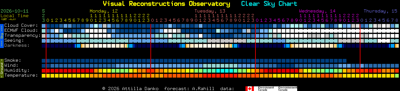 Current forecast for Visual Reconstructions Observatory Clear Sky Chart