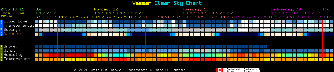 Current forecast for Vassar Clear Sky Chart