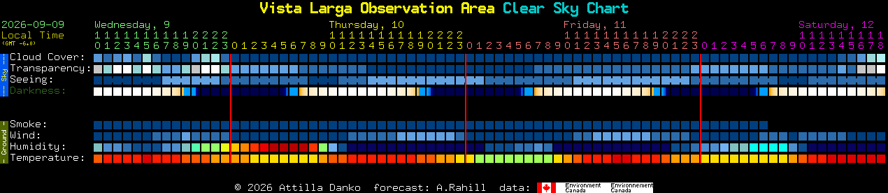 Current forecast for Vista Larga Observation Area Clear Sky Chart