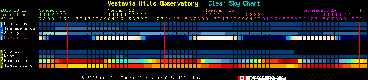 Current forecast for Vestavia Hills Observatory Clear Sky Chart