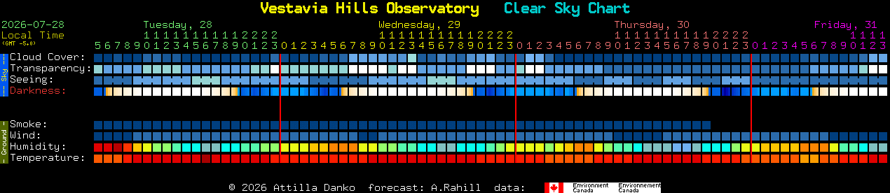 Current forecast for Vestavia Hills Observatory Clear Sky Chart