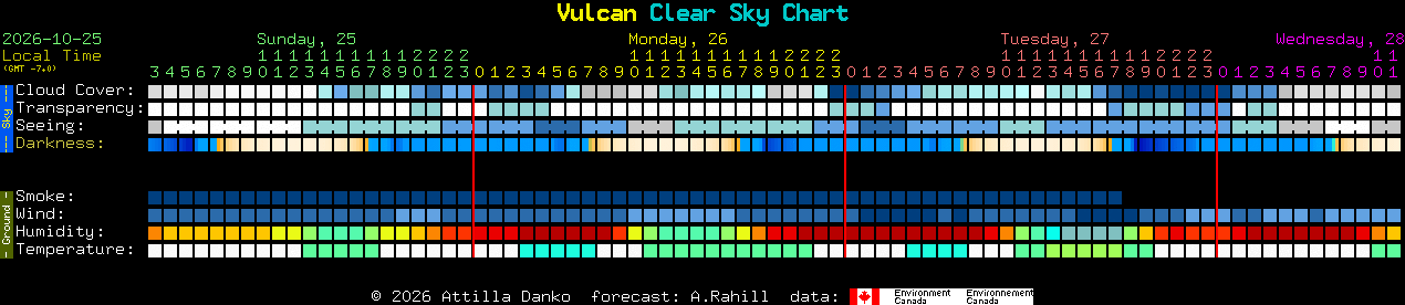 Current forecast for Vulcan Clear Sky Chart