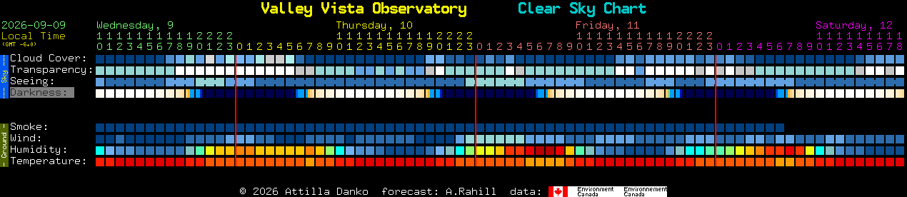 Current forecast for Valley Vista Observatory Clear Sky Chart