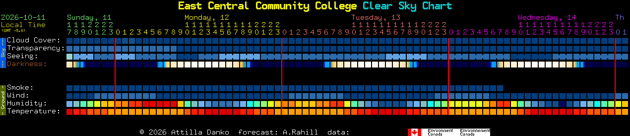Current forecast for East Central Community College Clear Sky Chart