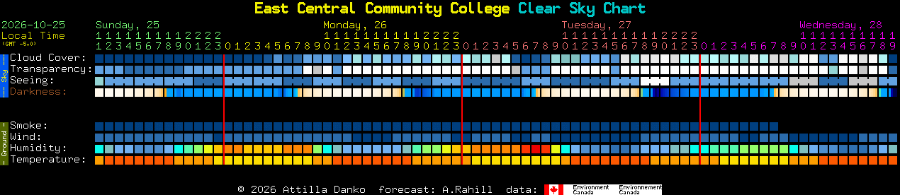 Current forecast for East Central Community College Clear Sky Chart