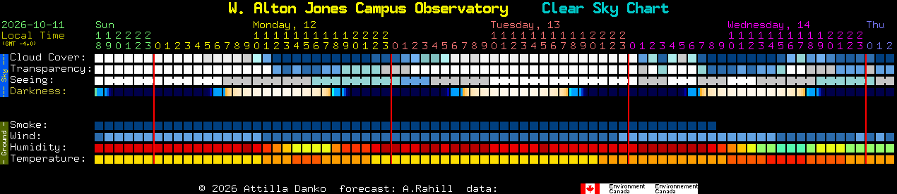 Current forecast for W. Alton Jones Campus Observatory Clear Sky Chart