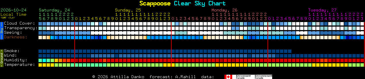Current forecast for Scappoose Clear Sky Chart