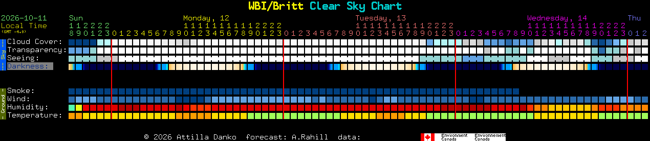 Current forecast for WBI/Britt Clear Sky Chart