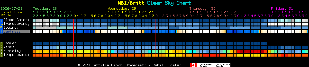Current forecast for WBI/Britt Clear Sky Chart