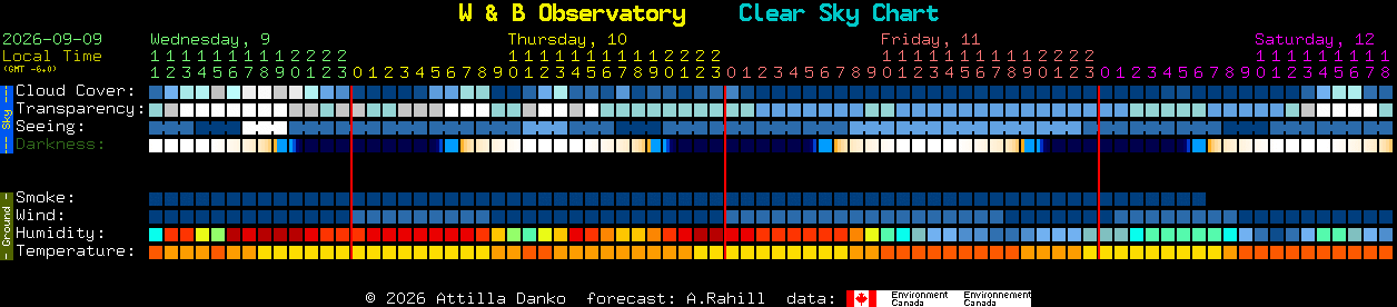 Current forecast for W & B Observatory Clear Sky Chart