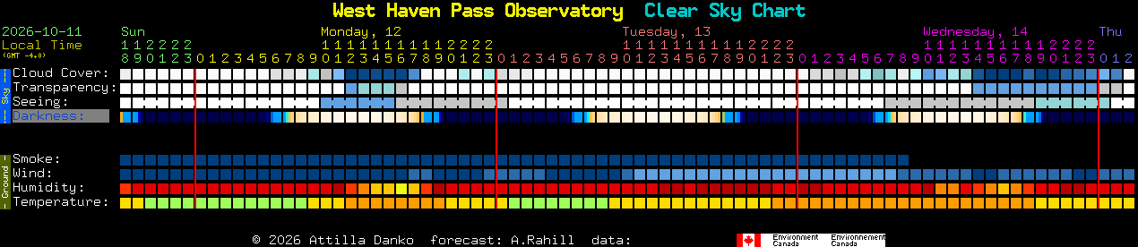 Current forecast for West Haven Pass Observatory Clear Sky Chart