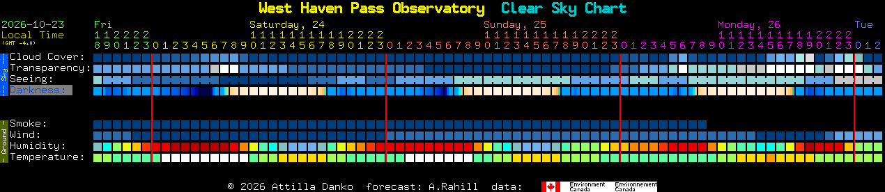 Current forecast for West Haven Pass Observatory Clear Sky Chart