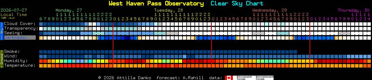 Current forecast for West Haven Pass Observatory Clear Sky Chart