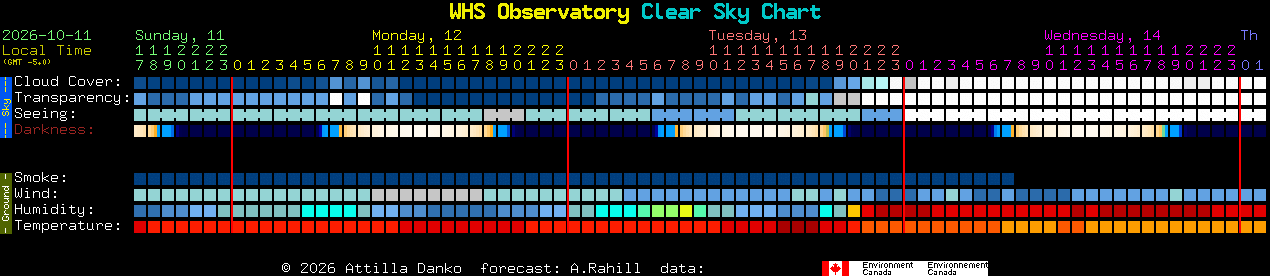 Current forecast for WHS Observatory Clear Sky Chart
